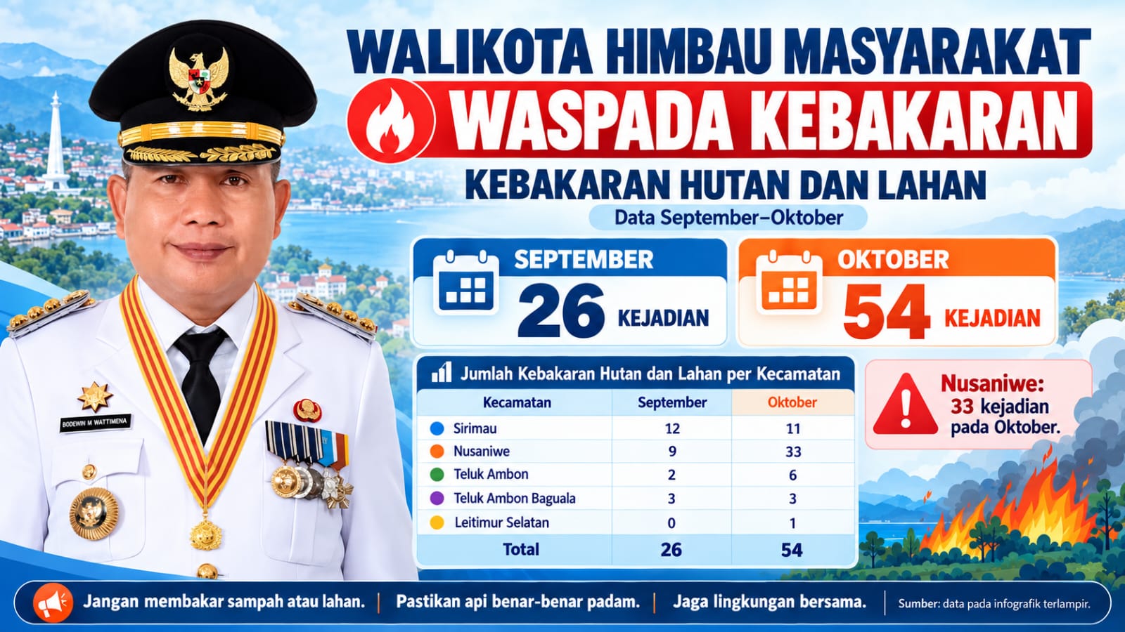 IMG-20261021-WA0096(1) Kebakaran Capai 157 Kejadian Sepanjang 2026, Wali Kota Minta Kewaspadaan Ditingkatkan